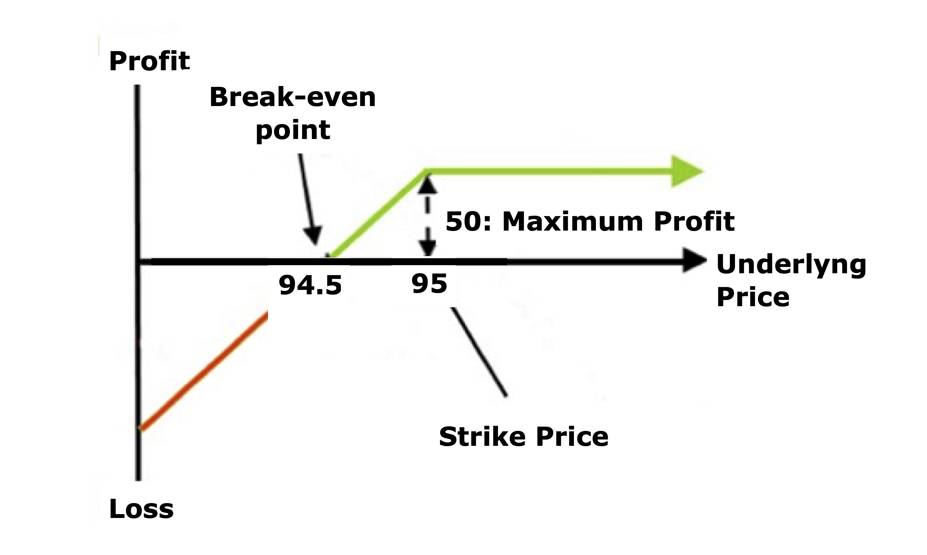 Short Put Profit and Loss Chart